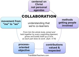 To Promote Collaboration Adult Bible Teachers must be Co-learners